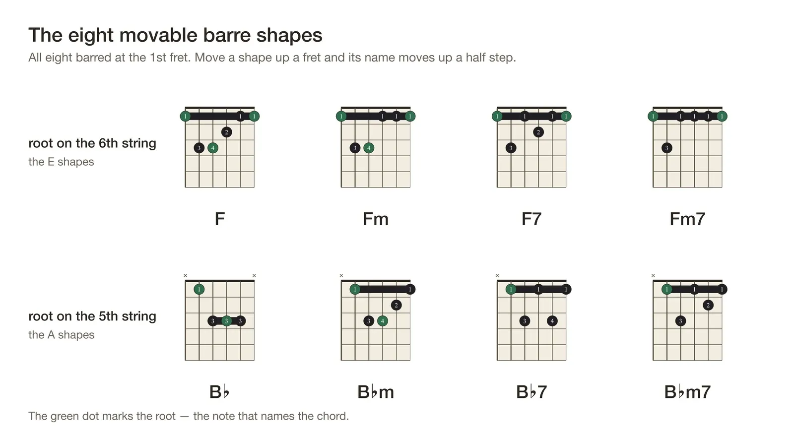 The eight movable barre chord shapes as diagrams, barred at the first fret: F, Fm, F7 and Fm7 rooted on the 6th string, and B♭, B♭m, B♭7 and B♭m7 rooted on the 5th string, with the root note marked on each