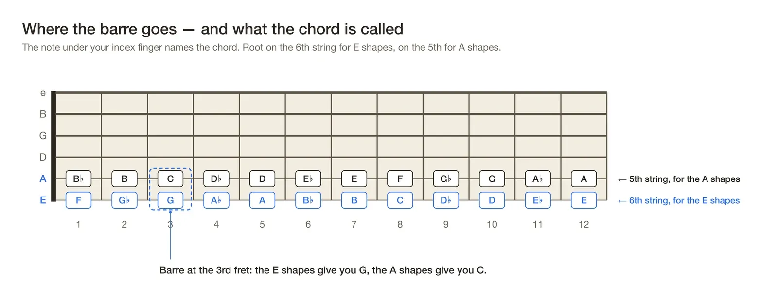 Guitar fretboard map showing the root note at every fret from 1 to 12 on the 6th string (F, G♭, G, A♭, A, B♭, B, C, D♭, D, E♭, E) and the 5th string (B♭, B, C, D♭, D, E♭, E, F, G♭, G, A♭, A), with the 3rd fret marked: E shapes give G, A shapes give C
