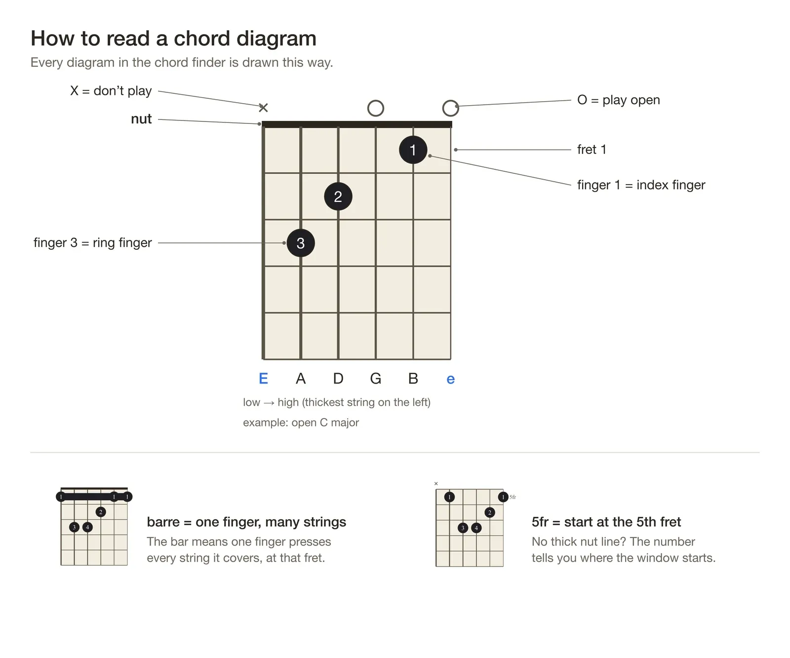Anatomy of a guitar chord diagram: the nut, the six strings labelled E A D G B e, fret rows, numbered finger dots, X for a muted string and O for an open one, plus a barre example and a 5fr position label