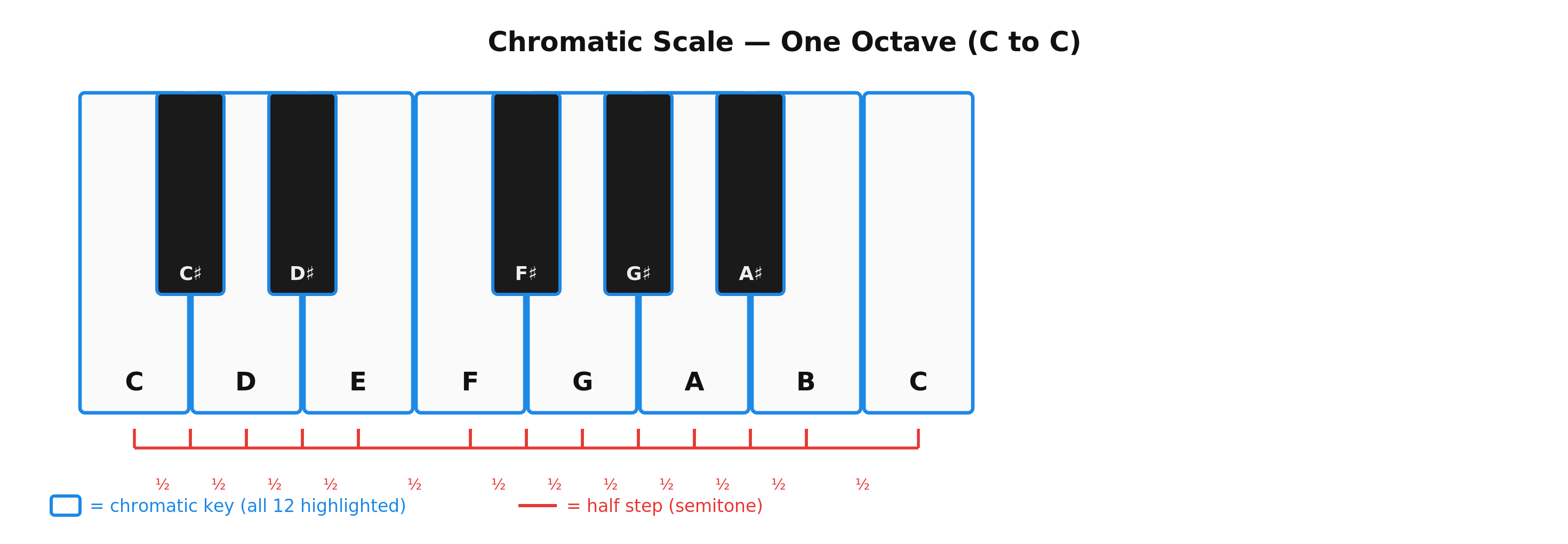 one octave of a piano keyboard from C to C with all twelve chromatic notes labeled in order on the keys they belong to.