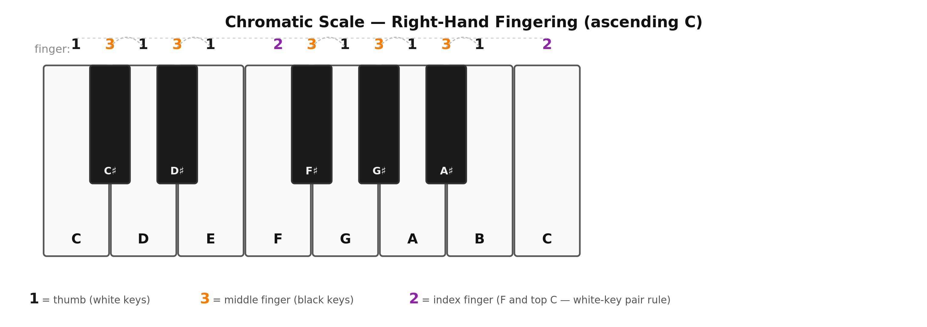 a right hand positioned over one octave of a keyboard playing the ascending chromatic scale from C, with the standard fingering numbers printed on each key.