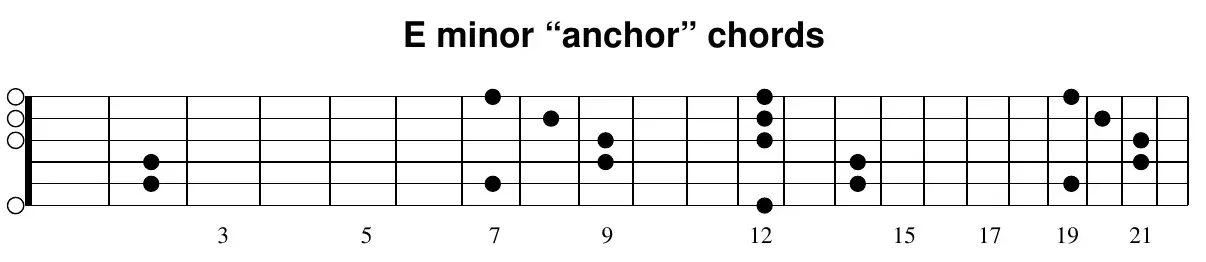 E minor anchor chords on the full neck (boxes 1 and 4)