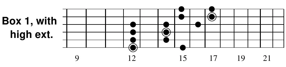 E minor pentatonic box 1 with high extension into box 2