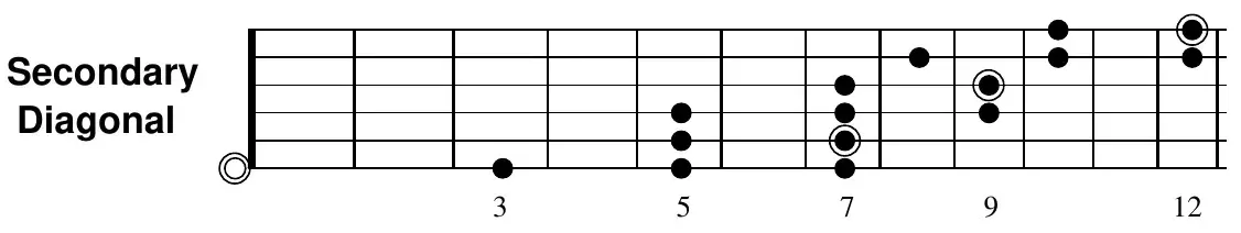 E minor pentatonic secondary diagonal shape