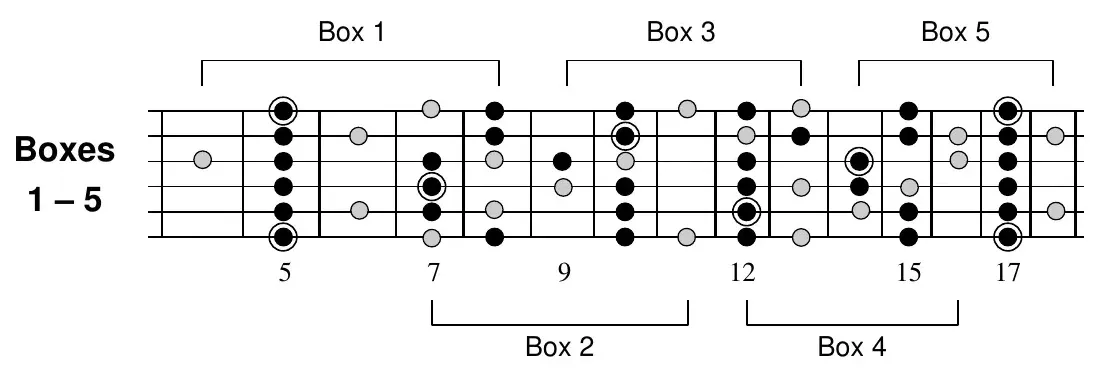 A minor blues, boxes 1–5 interlocking across the full neck, with boxes 1, 3, 5 bracketed above and boxes 2, 4 below