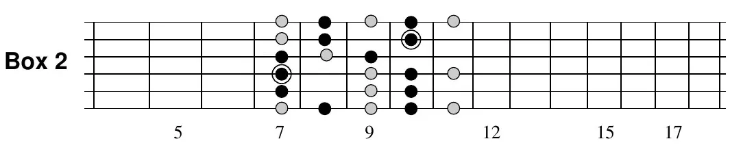 A major blues Box 2 fretboard pattern around the 7th fret