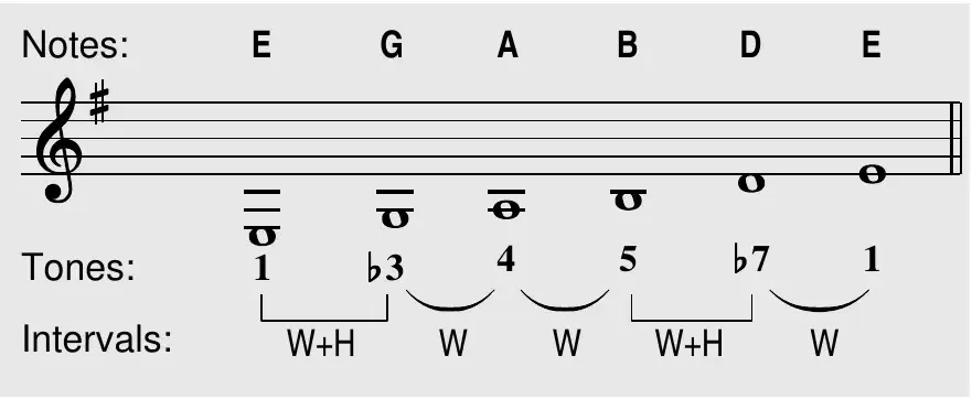 E minor pentatonic notes (E G A B D E), tones and intervals (1 b3 4 5 b7 1) on the staff