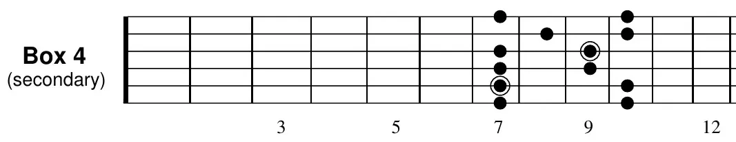 E minor pentatonic, Box 4 (secondary) fretboard diagram