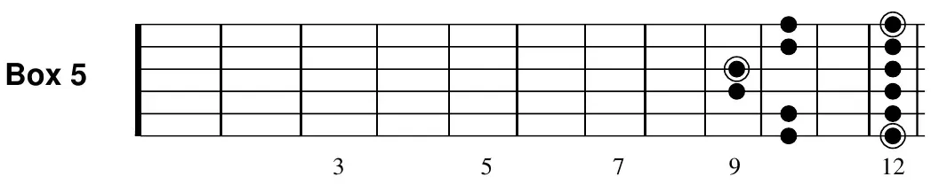 E minor pentatonic, Box 5 fretboard diagram