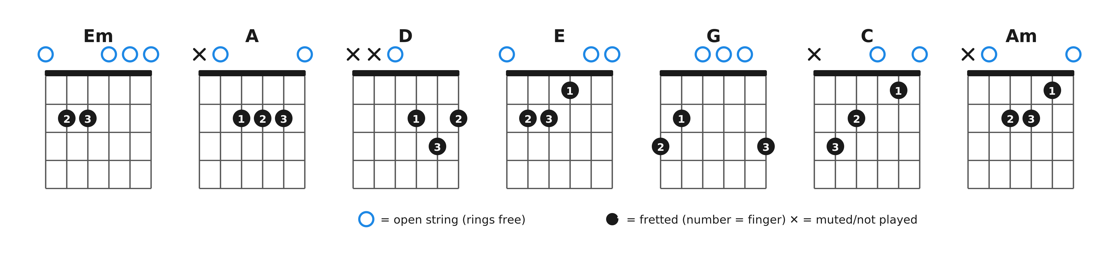 chord-box diagrams for the seven core beginner open chords used across these songs: Em, A, D, E, G, C, Am.
