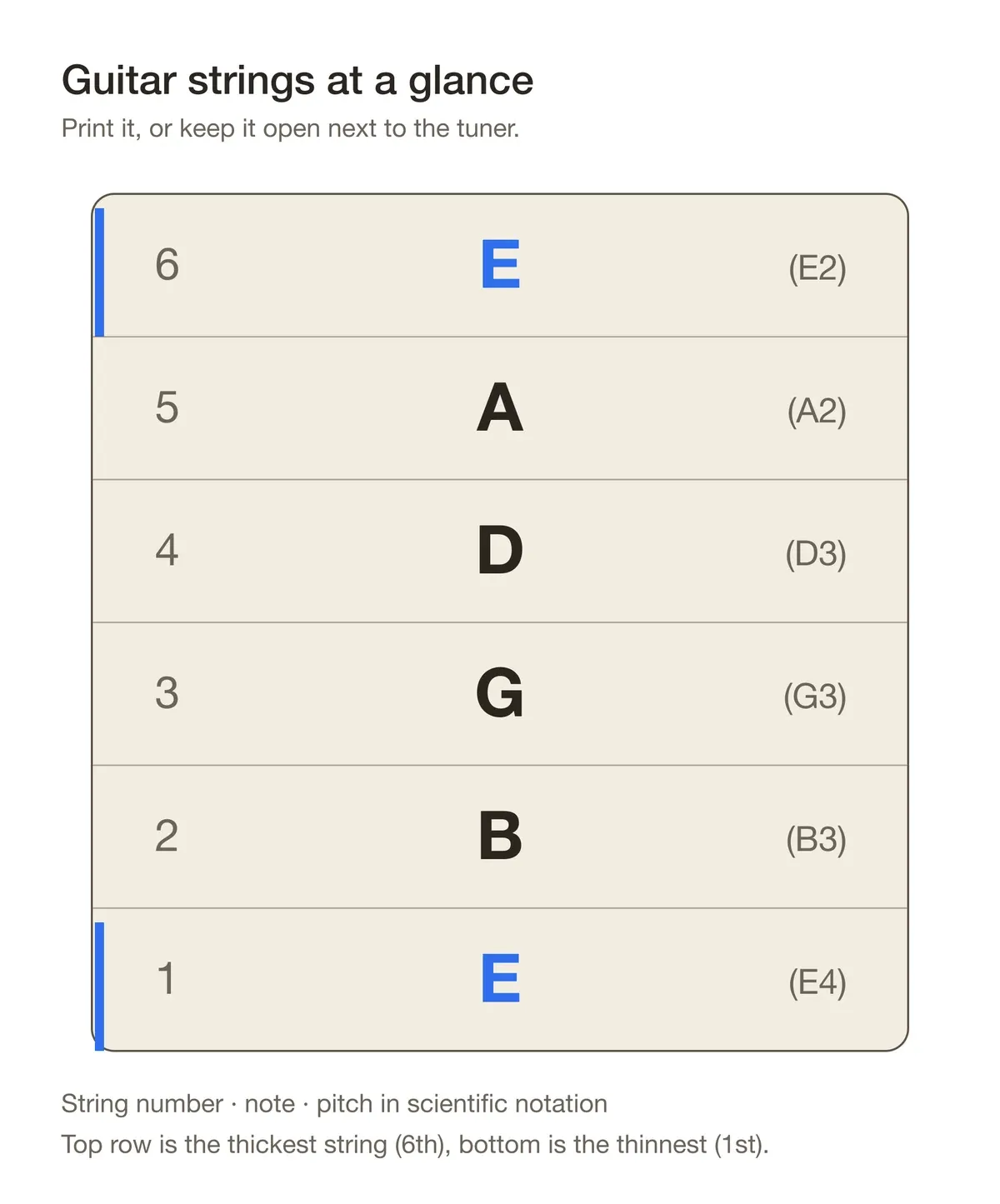 Reference card of the six guitar strings in playing order: 6 E (E2), 5 A (A2), 4 D (D3), 3 G (G3), 2 B (B3), 1 E (E4), with the two E rows highlighted