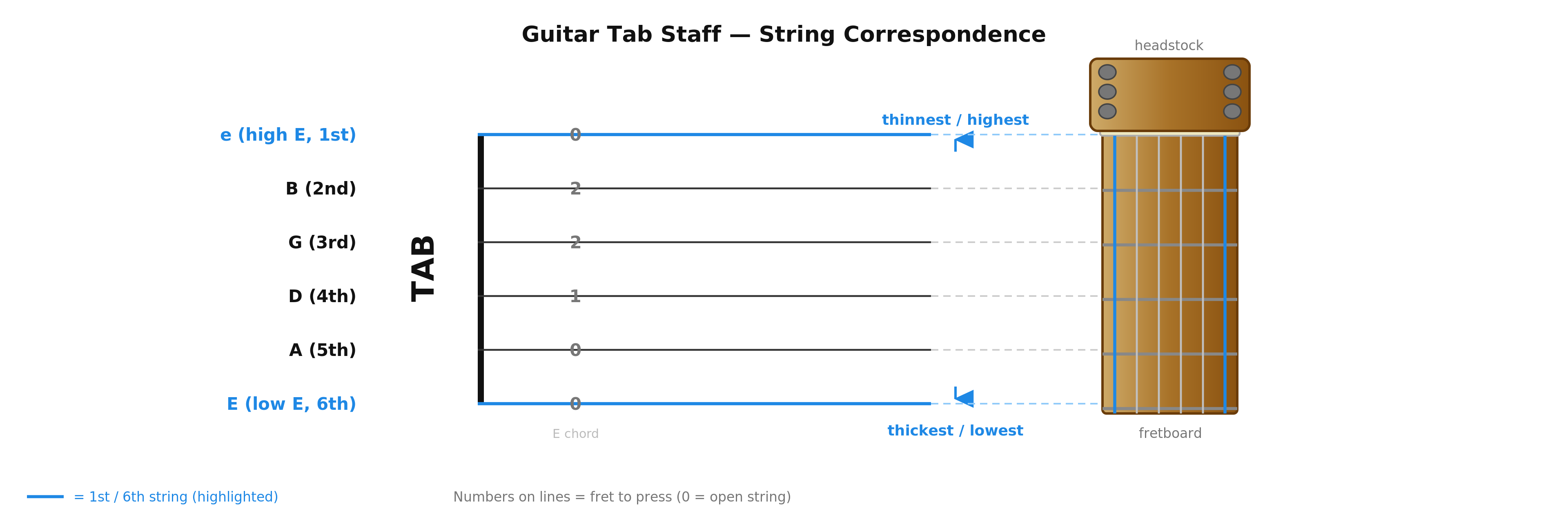 an annotated blank six-line guitar tab staff next to a vertical guitar headstock-and-neck, showing that each tab line corresponds to one string.