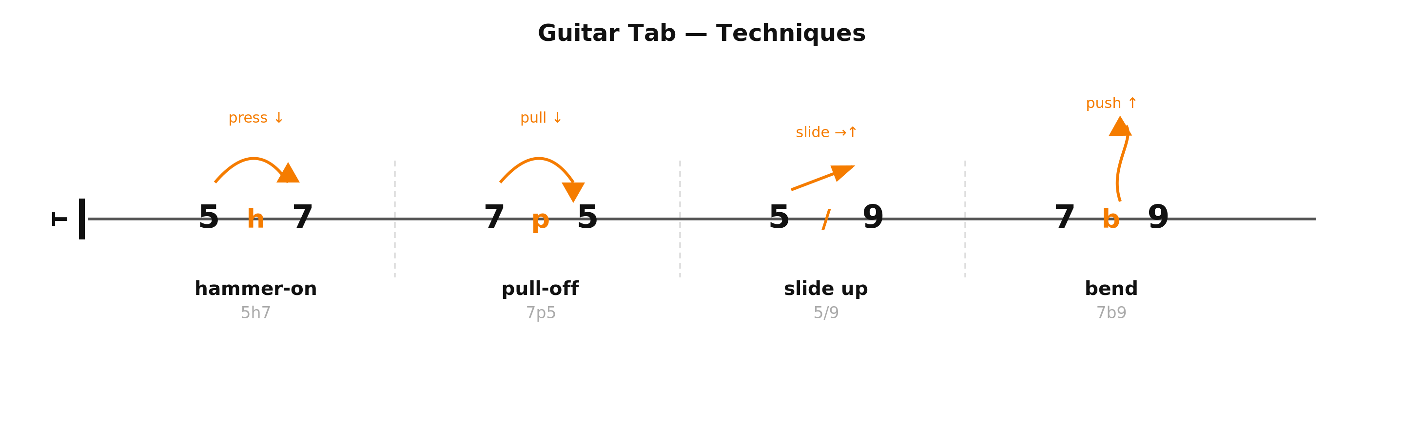 a four-note tab fragment on a single string showing a hammer-on, a pull-off, a slide and a bend, each with a small hand-motion arrow above it.
