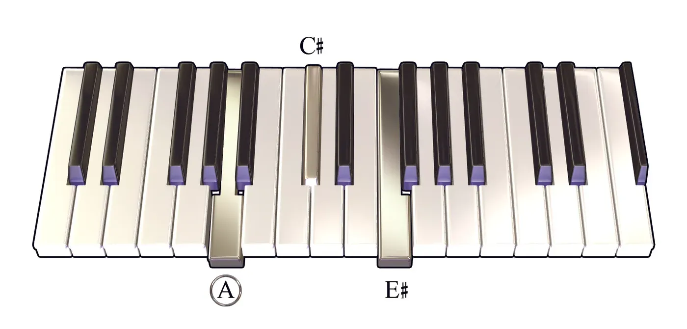 Aaug chord on a piano keyboard — press A, C♯, E♯ (root circled)