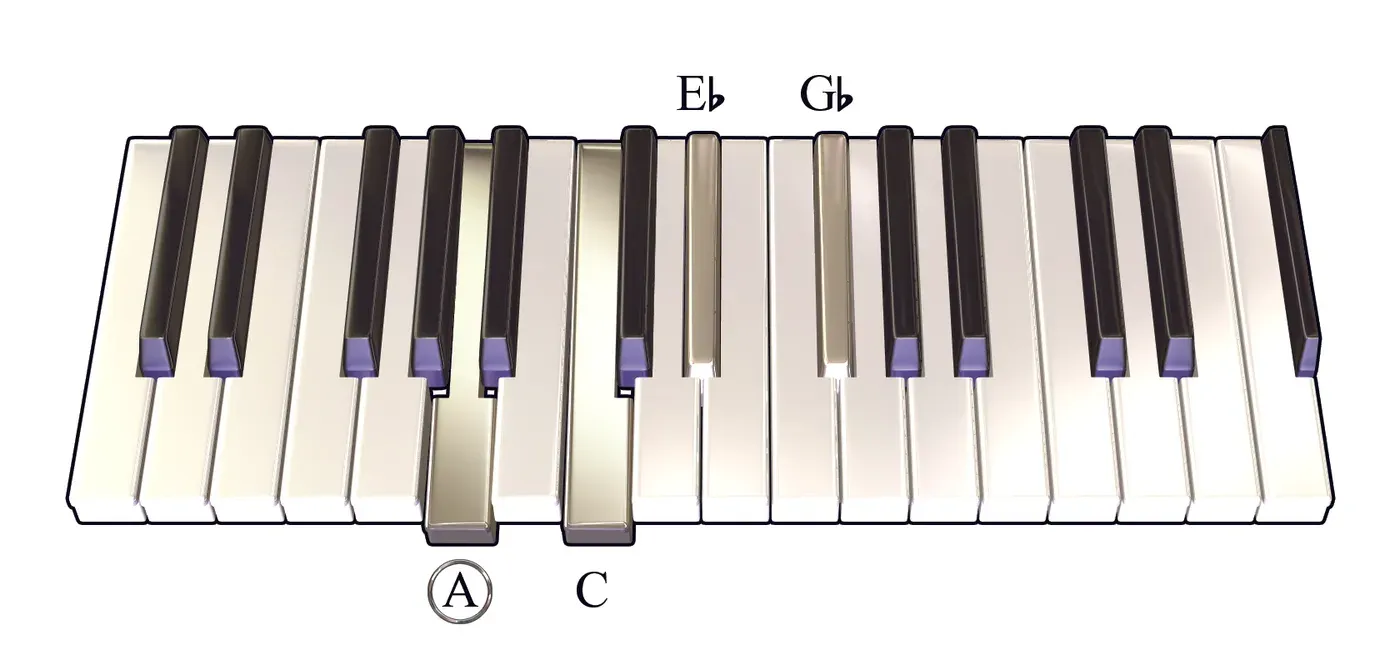 Adim7 chord on a piano keyboard — press A, C, E♭, G♭ (root circled)