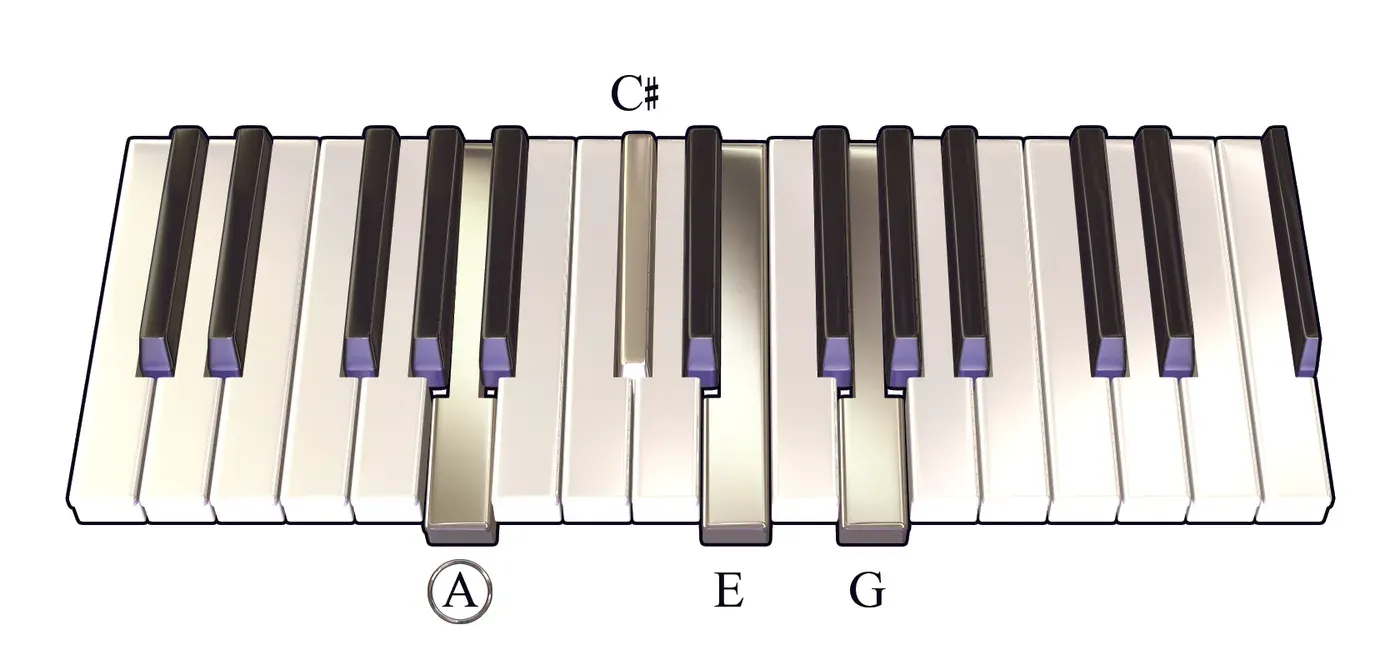 A7 chord on a piano keyboard — press A, C♯, E, G (root circled)