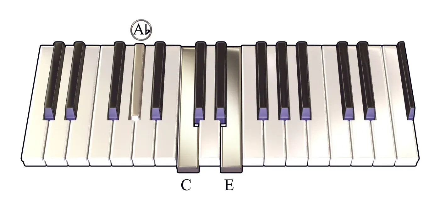 Abaug chord on a piano keyboard — press A♭, C, E (root circled)