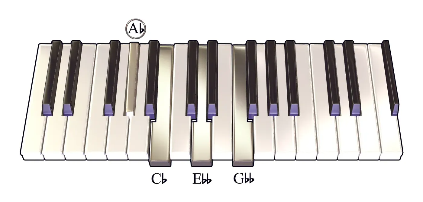 Abdim7 chord on a piano keyboard — press A♭, C♭, E♭♭, G♭♭ (root circled)