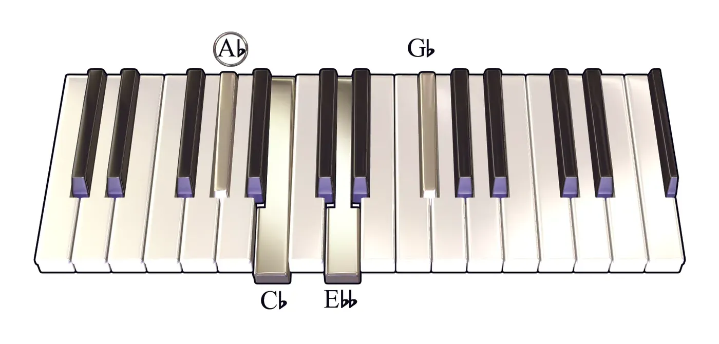 Abm7b5 chord on a piano keyboard — press A♭, C♭, E♭♭, G♭ (root circled)