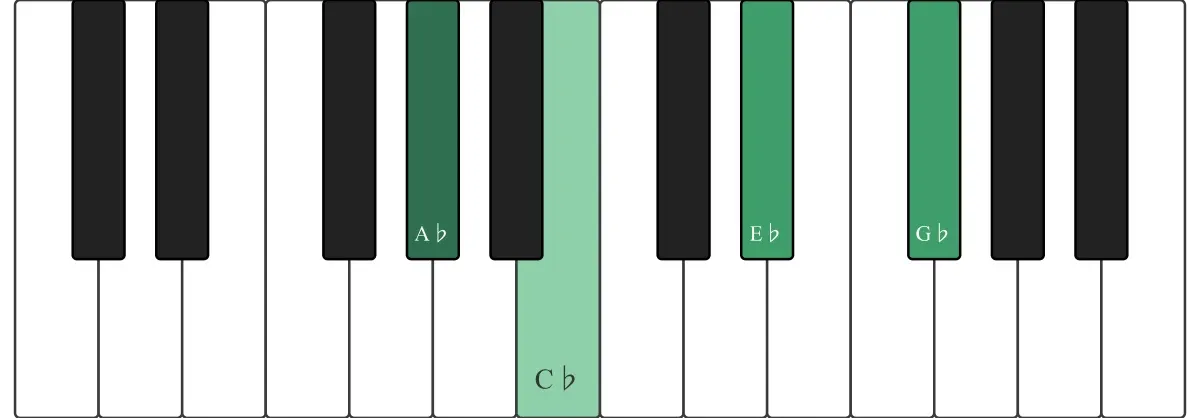 Abm7 chord on a piano keyboard — press A♭, C♭, E♭, G♭ (root circled)