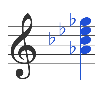 Abm7 chord in staff notation — A♭, C♭, E♭, G♭