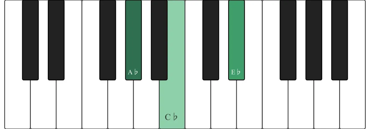 Abm chord on a piano keyboard — press A♭, C♭, E♭ (root circled)