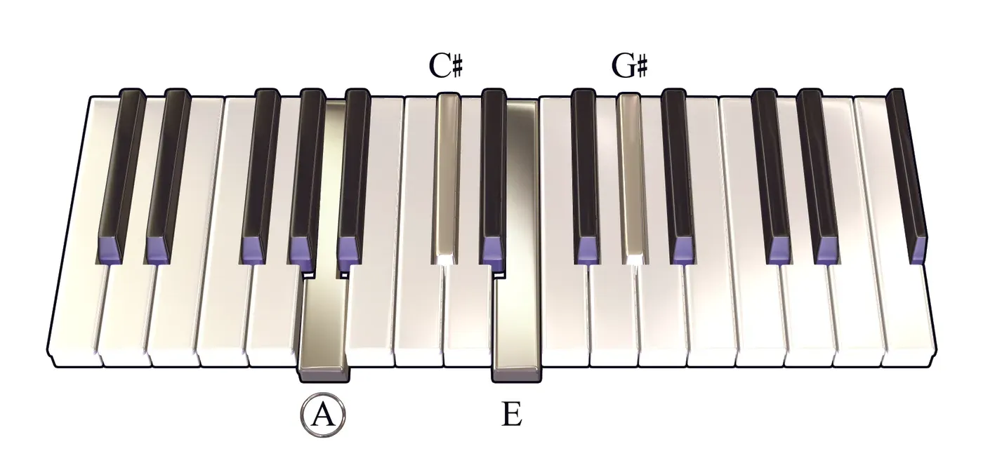 Amaj7 chord on a piano keyboard — press A, C♯, E, G♯ (root circled)