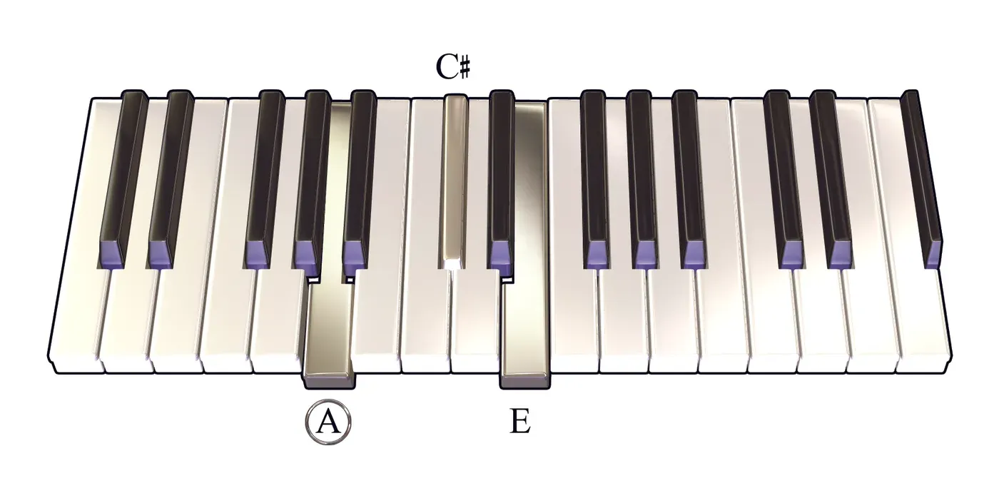 A chord on a piano keyboard — press A, C♯, E (root circled)