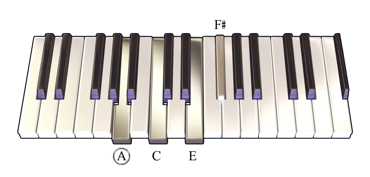 Am6 chord on a piano keyboard — press A, C, E, F♯ (root circled)