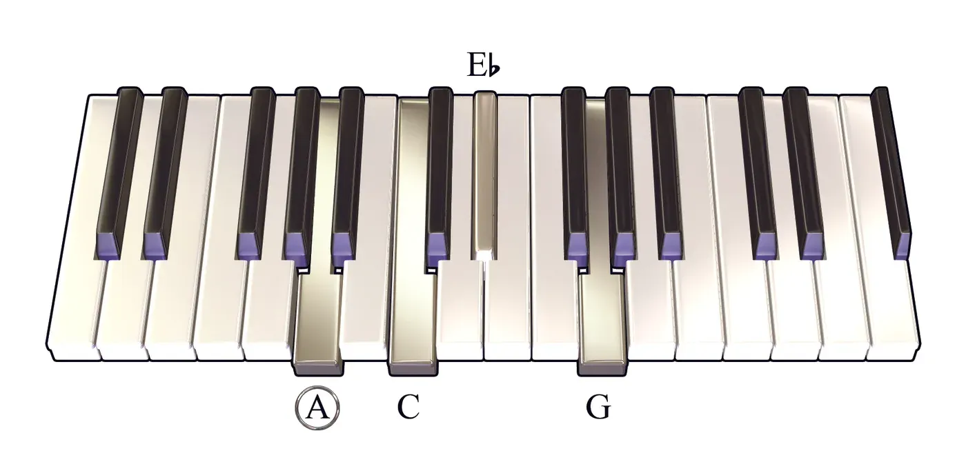 Am7b5 chord on a piano keyboard — press A, C, E♭, G (root circled)