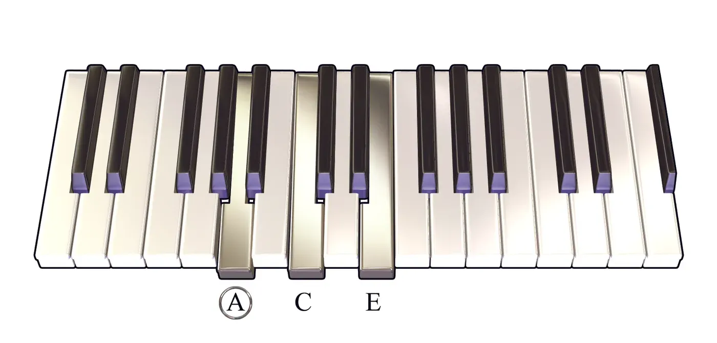 Am chord on a piano keyboard — press A, C, E (root circled)