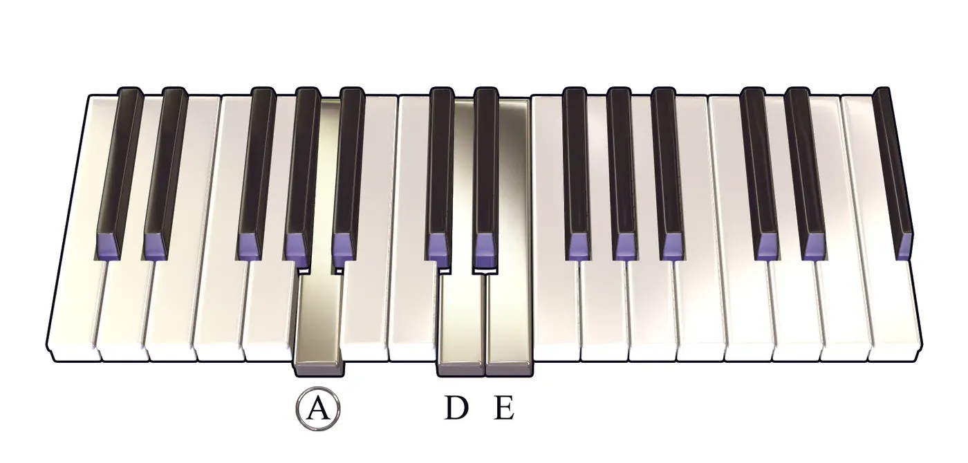Asus4 chord on a piano keyboard — press A, D, E (root circled)