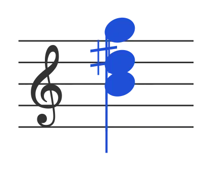 Baug chord in staff notation — B, D♯, F♯♯