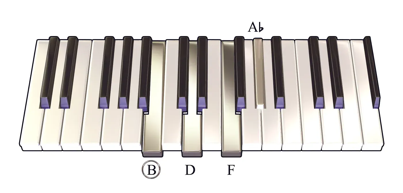 Bdim7 chord on a piano keyboard — press B, D, F, A♭ (root circled)
