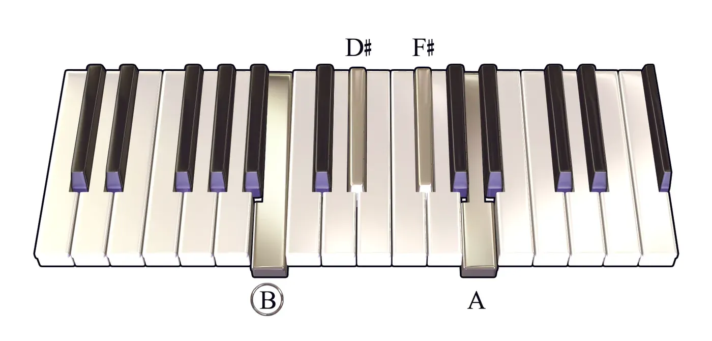 B7 chord on a piano keyboard — press B, D♯, F♯, A (root circled)