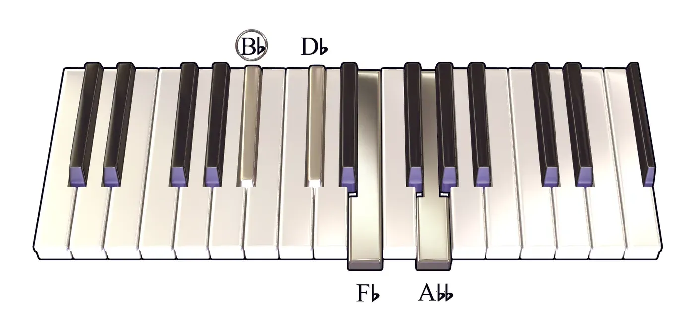 Bbdim7 chord on a piano keyboard — press B♭, D♭, F♭, A♭♭ (root circled)