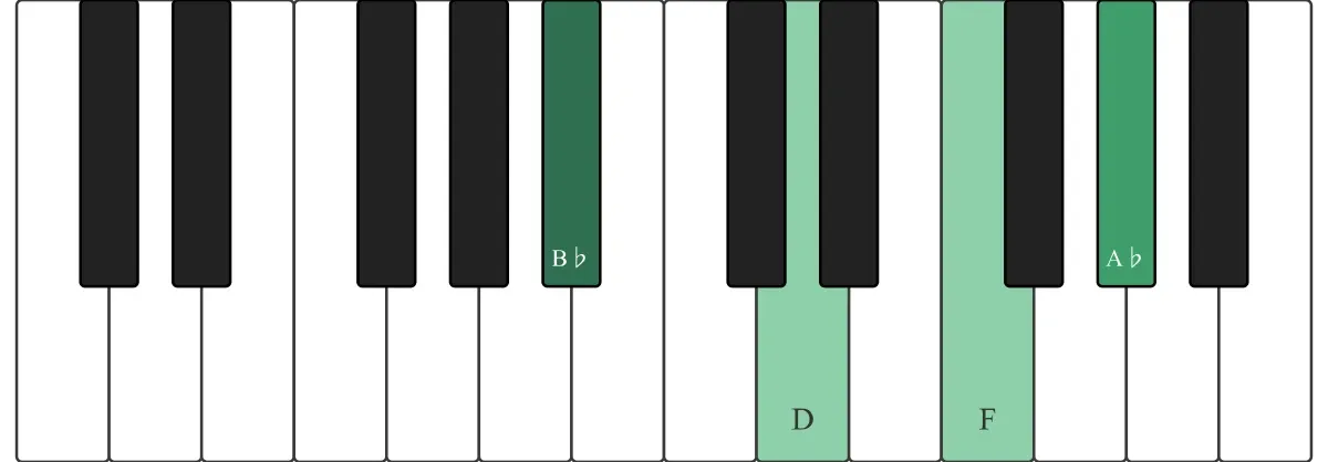 Bb7 chord on a piano keyboard — press B♭, D, F, A♭ (root circled)