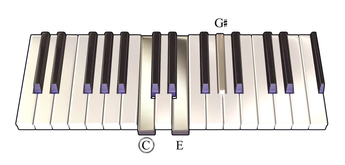 Caug chord on a piano keyboard — press C, E, G♯ (root circled)