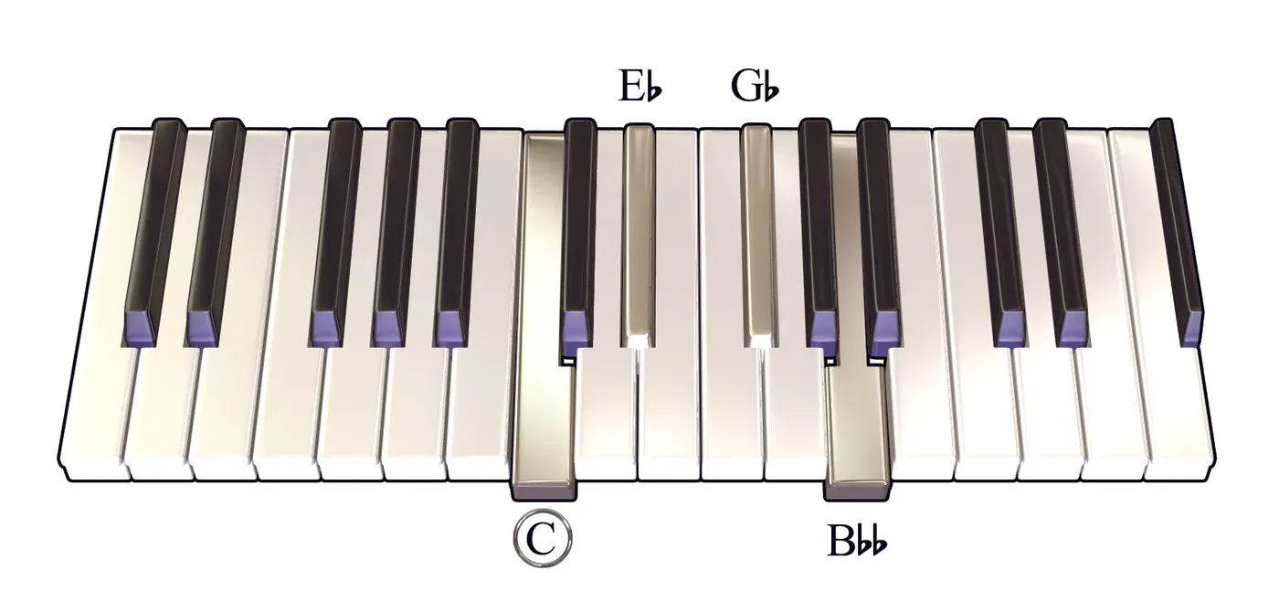 Cdim7 chord on a piano keyboard — press C, E♭, G♭, B♭♭ (root circled)