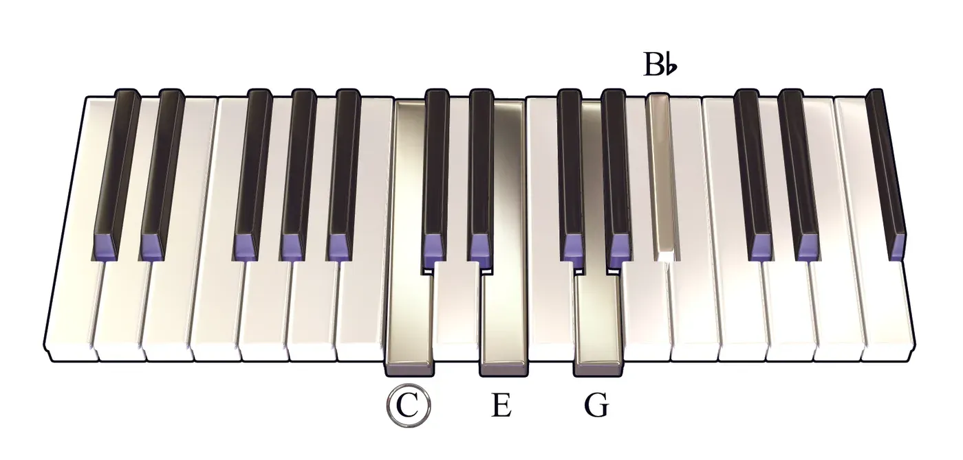 C7 chord on a piano keyboard — press C, E, G, B♭ (root circled)