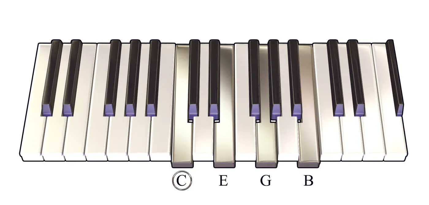 Cmaj7 chord on a piano keyboard — press C, E, G, B (root circled)