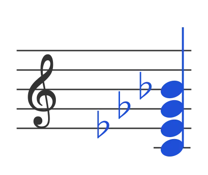 Cm7b5 chord in staff notation — C, E♭, G♭, B♭
