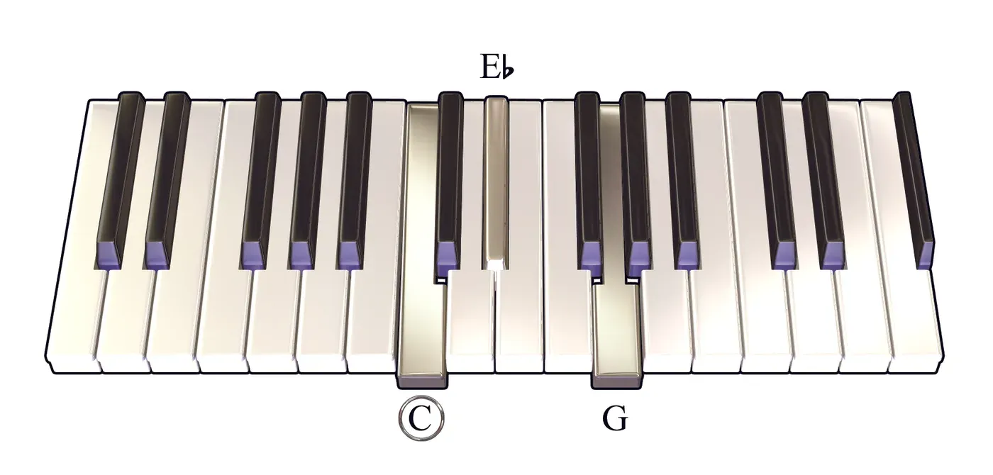 Cm chord on a piano keyboard — press C, E♭, G (root circled)