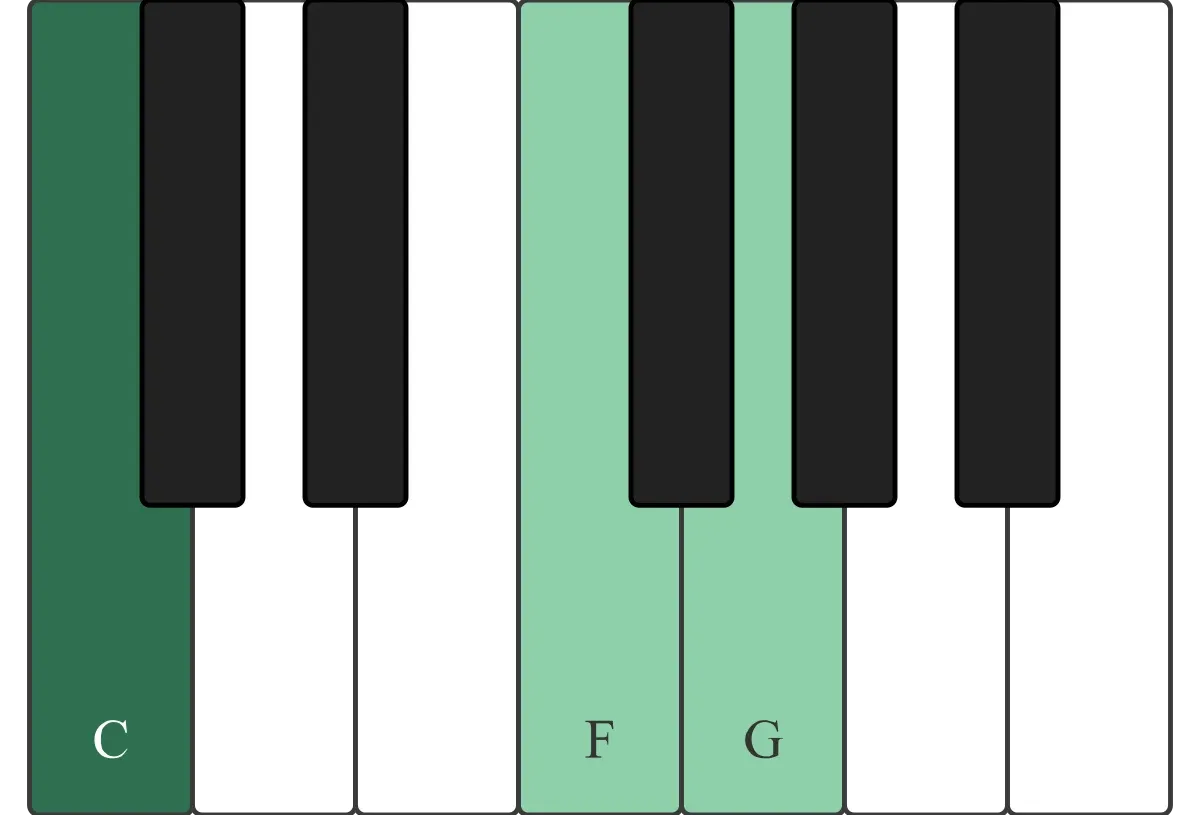 Csus4 chord on a piano keyboard — press C, F, G (root circled)