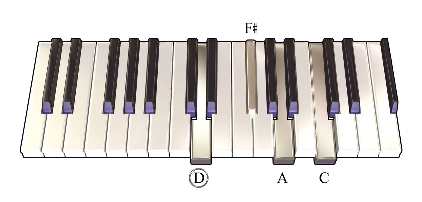 D7 chord on a piano keyboard — press D, F♯, A, C (root circled)