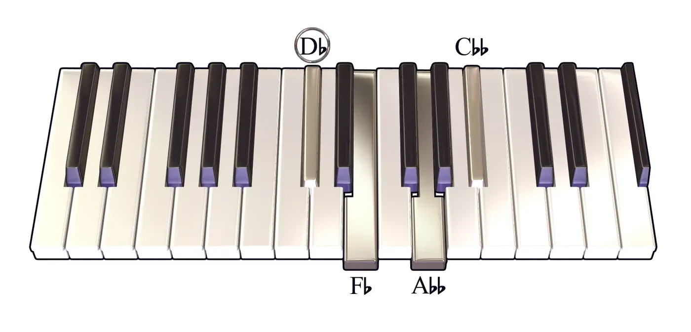 Dbdim7 chord on a piano keyboard — press D♭, F♭, A♭♭, C♭♭ (root circled)