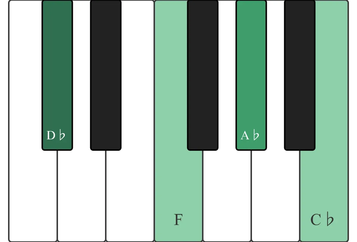 Db7 chord on a piano keyboard — press D♭, F, A♭, C♭ (root circled)