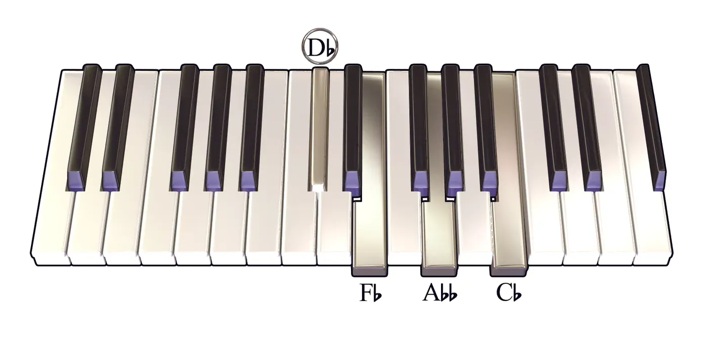 Dbm7b5 chord on a piano keyboard — press D♭, F♭, A♭♭, C♭ (root circled)