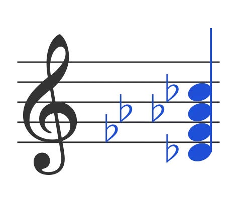 Dbm7b5 chord in staff notation — D♭, F♭, A♭♭, C♭