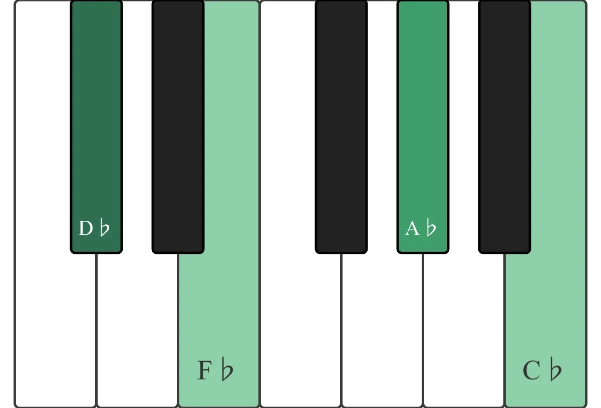 Dbm7 chord on a piano keyboard — press D♭, F♭, A♭, C♭ (root circled)